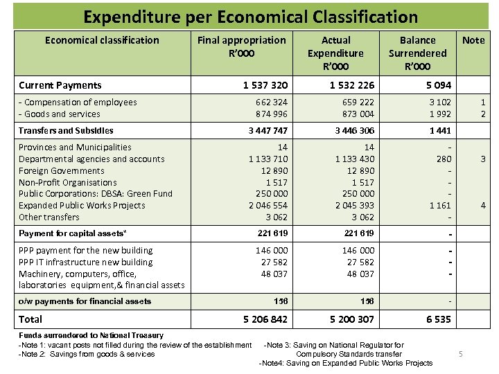 Expenditure per Economical Classification Economical classification Current Payments Final appropriation R’ 000 Actual Expenditure