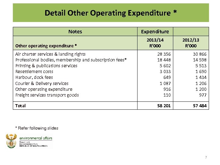 Detail Other Operating Expenditure * Notes Other operating expenditure * Expenditure 2013/14 R’ 000
