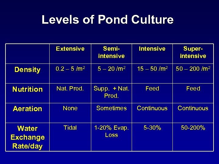 Levels of Pond Culture Extensive Semiintensive Intensive Superintensive Density 0. 2 – 5 /m