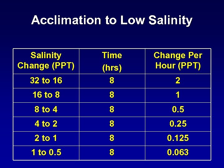 Acclimation to Low Salinity Change (PPT) Change Per Hour (PPT) 32 to 16 Time