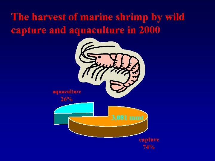 The harvest of marine shrimp by wild capture and aquaculture in 2000 1, 087
