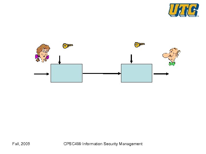 Fall, 2005 CPSC 499 Information Security Management 