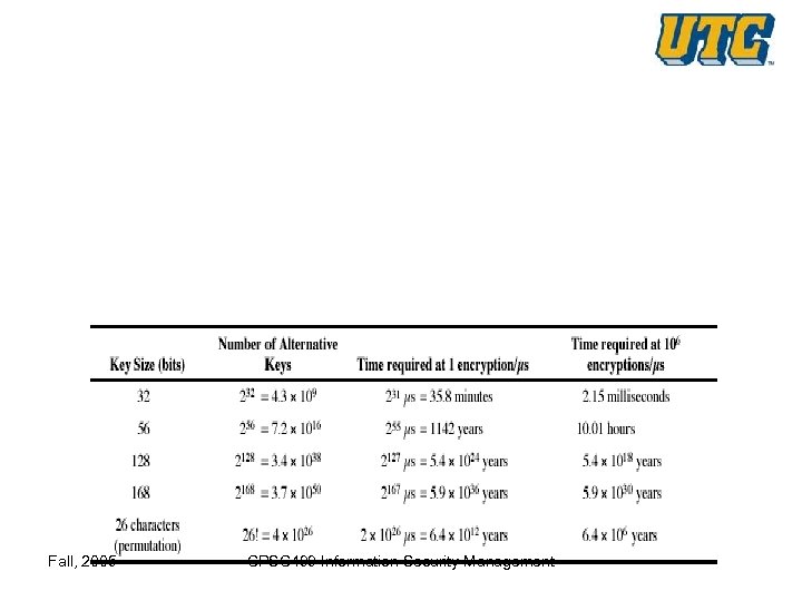Fall, 2005 CPSC 499 Information Security Management 