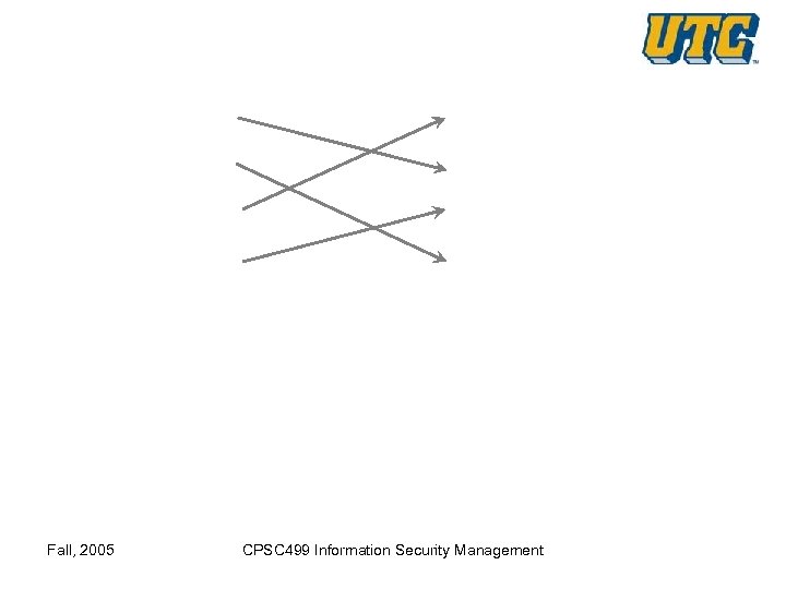 Fall, 2005 CPSC 499 Information Security Management 
