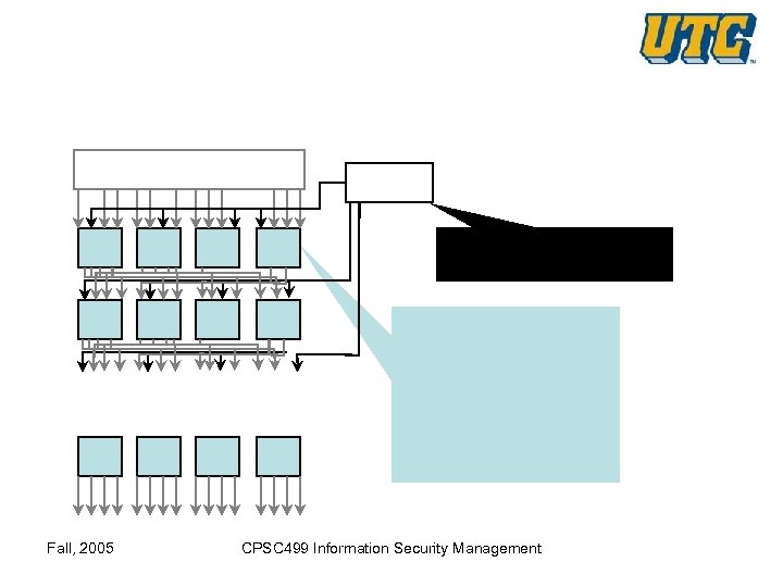 Fall, 2005 CPSC 499 Information Security Management 