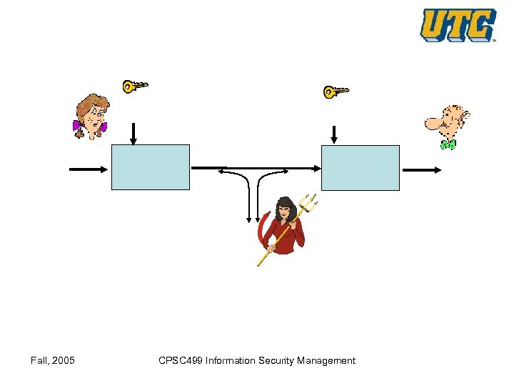 Fall, 2005 CPSC 499 Information Security Management 