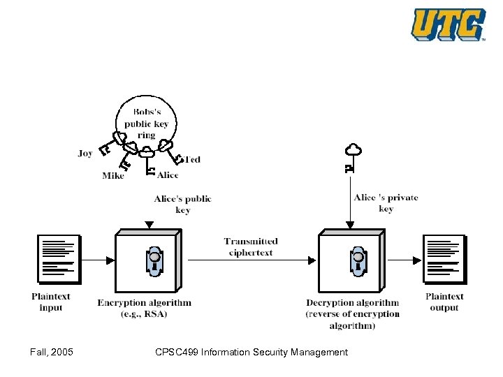 Fall, 2005 CPSC 499 Information Security Management 