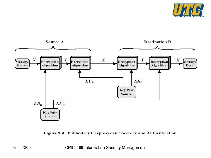 Fall, 2005 CPSC 499 Information Security Management 