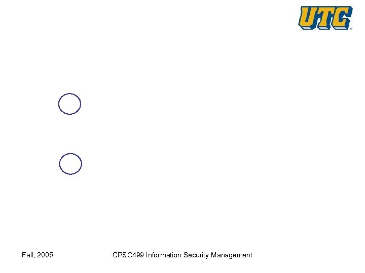 Fall, 2005 CPSC 499 Information Security Management 