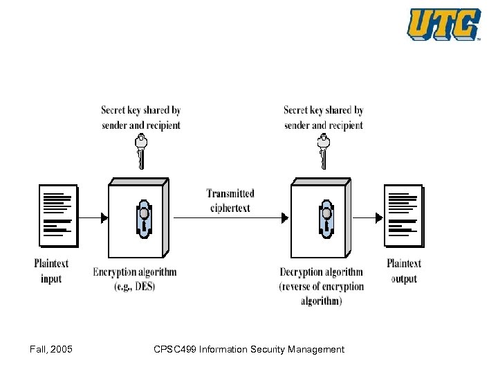 Fall, 2005 CPSC 499 Information Security Management 