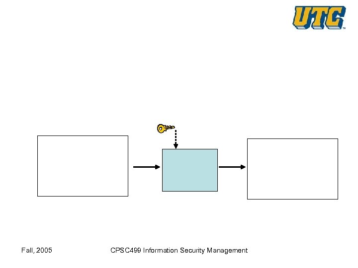 Fall, 2005 CPSC 499 Information Security Management 