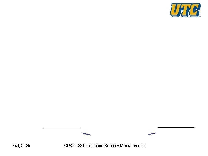 Fall, 2005 CPSC 499 Information Security Management 