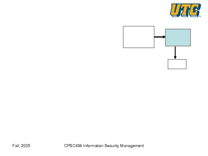 Fall, 2005 CPSC 499 Information Security Management 