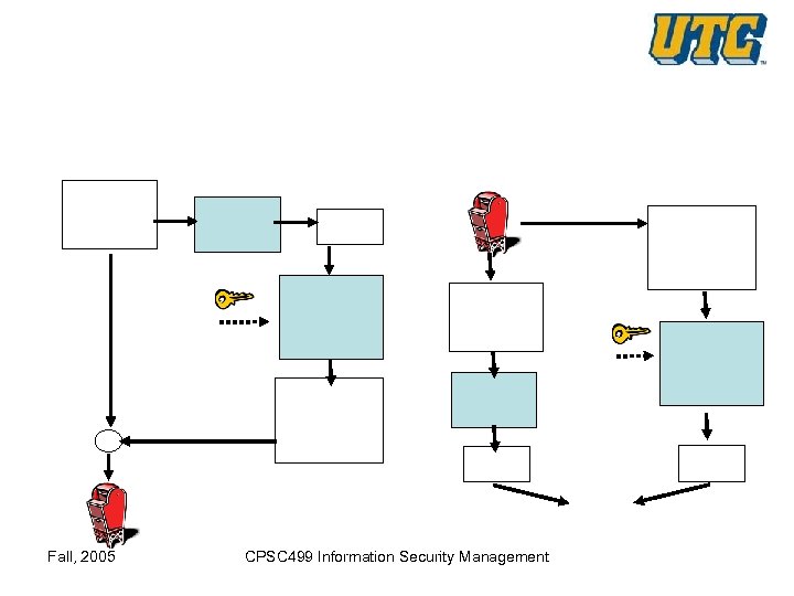Fall, 2005 CPSC 499 Information Security Management 