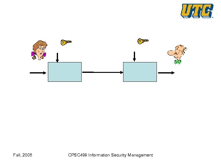 Fall, 2005 CPSC 499 Information Security Management 