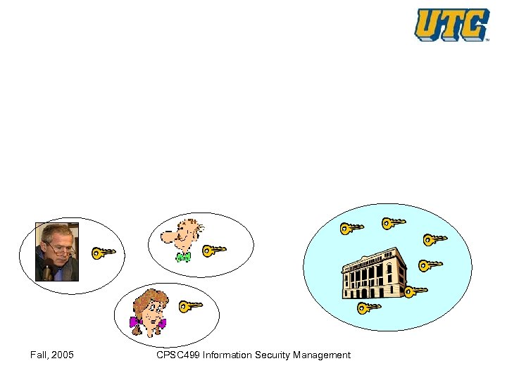 Fall, 2005 CPSC 499 Information Security Management 