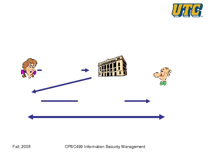 Fall, 2005 CPSC 499 Information Security Management 