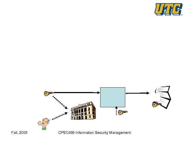 Fall, 2005 CPSC 499 Information Security Management 