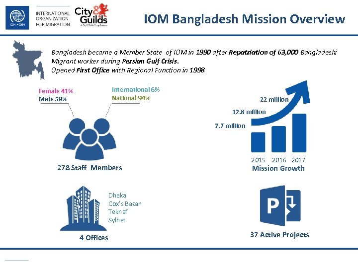 IOM Bangladesh Mission Overview Bangladesh became a Member State of IOM in 1990 after