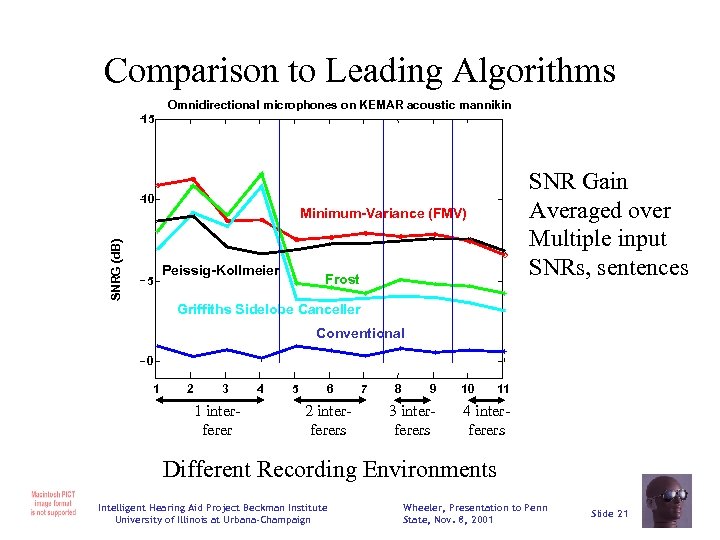 Comparison to Leading Algorithms Omnidirectional microphones on KEMAR acoustic mannikin 15 SNRG (d. B)