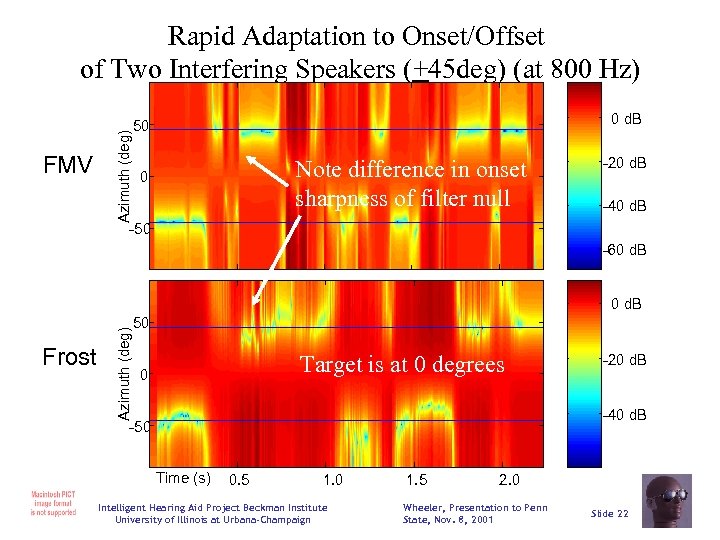 FMV Azimuth (deg) Rapid Adaptation to Onset/Offset of Two Interfering Speakers (+45 deg) (at