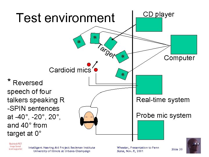 CD player Test environment * * rg et Computer * * Cardioid mics Ta