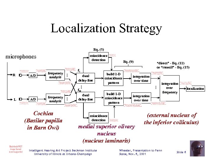 Localization Strategy Eq. (5) microphones f 1 dual delay-line Eq. (9) build 2 -D