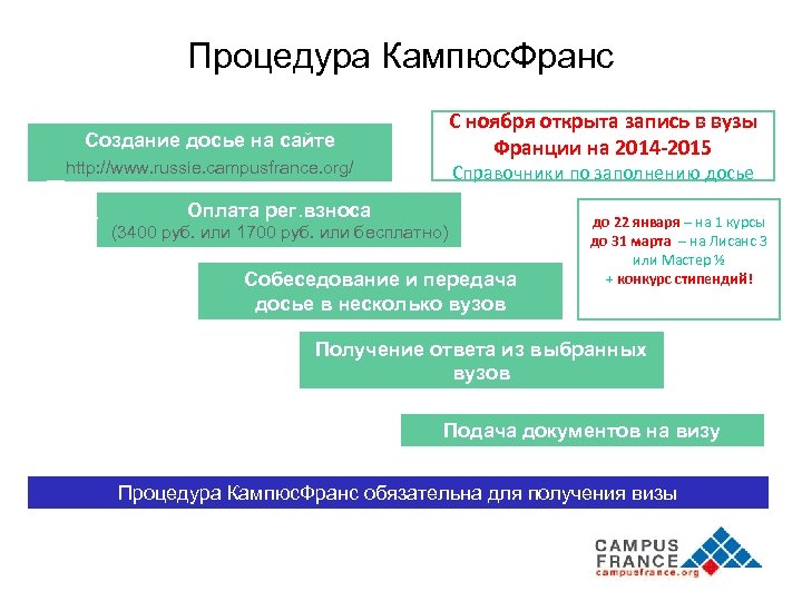 Процедура Кампюс. Франс С ноября открыта запись в вузы Франции на 2014 -2015 Создание