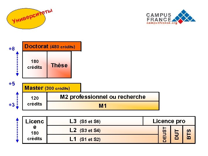 ы итет рс е в Уни Doctorat (480 crédits) 180 crédits 120 crédits Licenc