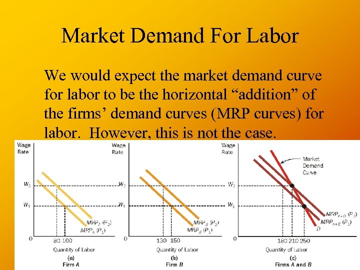 Market Demand For Labor We would expect the market demand curve for labor to