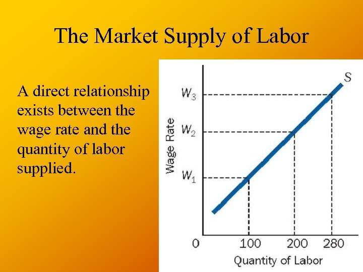 The Market Supply of Labor A direct relationship exists between the wage rate and