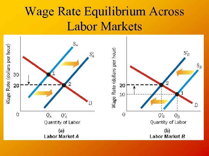 Wage Rate Equilibrium Across Labor Markets 