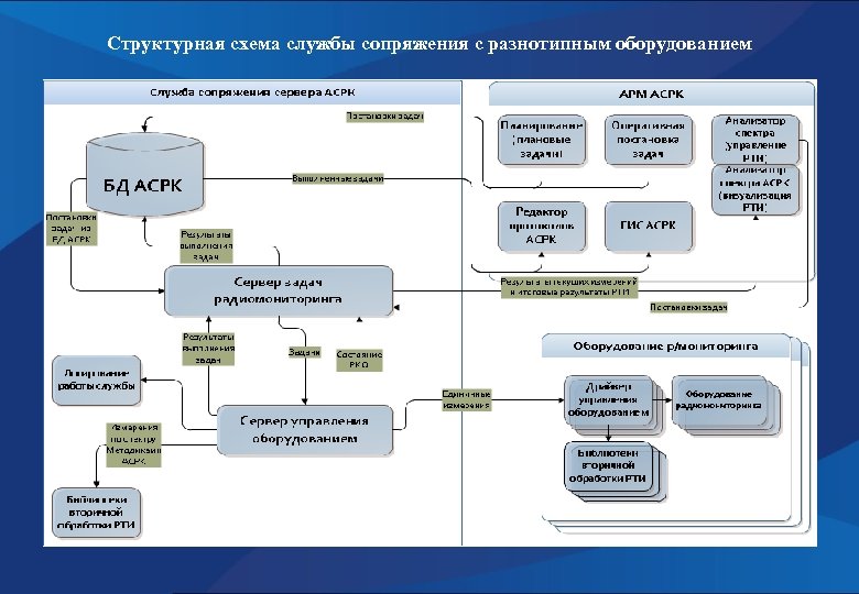 Структурная схема службы сопряжения с разнотипным оборудованием 