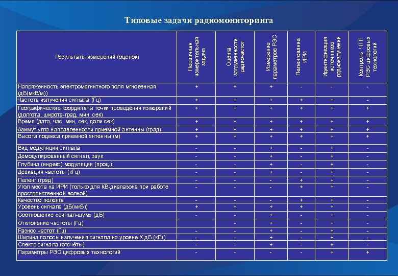 Первичная измерительная задача Оценка загруженности радиочастот Измерение параметров РЭС Пеленгование ИРИ Идентификация источников радиоизлучений