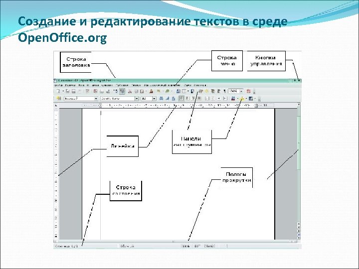 Создание и редактирование текстов в среде Open. Office. org 