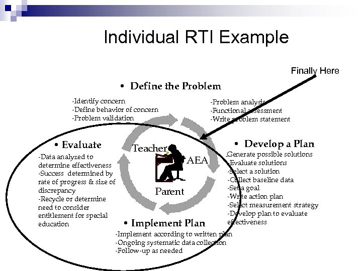 Individual RTI Example Finally Here • Define the Problem -Identify concern -Define behavior of