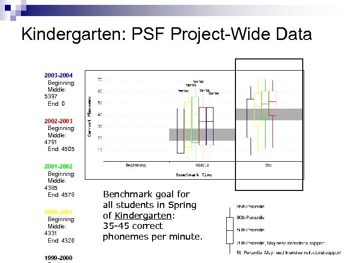 Kindergarten: PSF Project-Wide Data 2003 -2004 Beginning: Middle: 5397 End: 0 ’ 01 -’