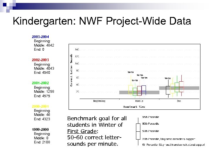 Kindergarten: NWF Project-Wide Data 2003 -2004 Beginning: Middle: 4842 End: 0 2002 -2003 Beginning: