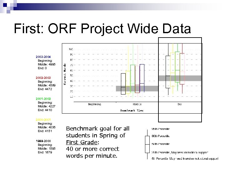 First: ORF Project Wide Data 2003 -2004 Beginning: Middle: 4995 End: 0 2002 -2003