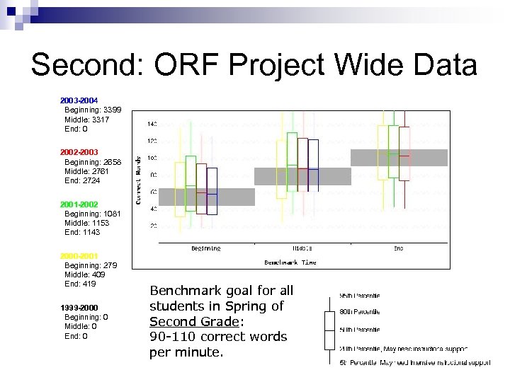 Second: ORF Project Wide Data 2003 -2004 Beginning: 3399 Middle: 3317 End: 0 2002