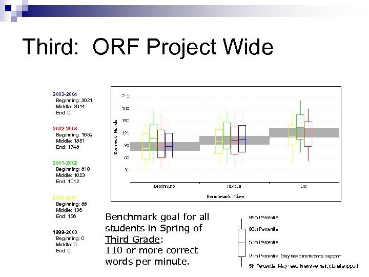 Third: ORF Project Wide 2003 -2004 Beginning: 3021 Middle: 2914 End: 0 2002 -2003