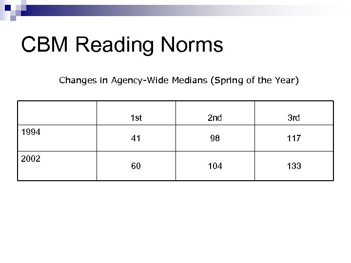 CBM Reading Norms Changes in Agency-Wide Medians (Spring of the Year) 1 st 1994