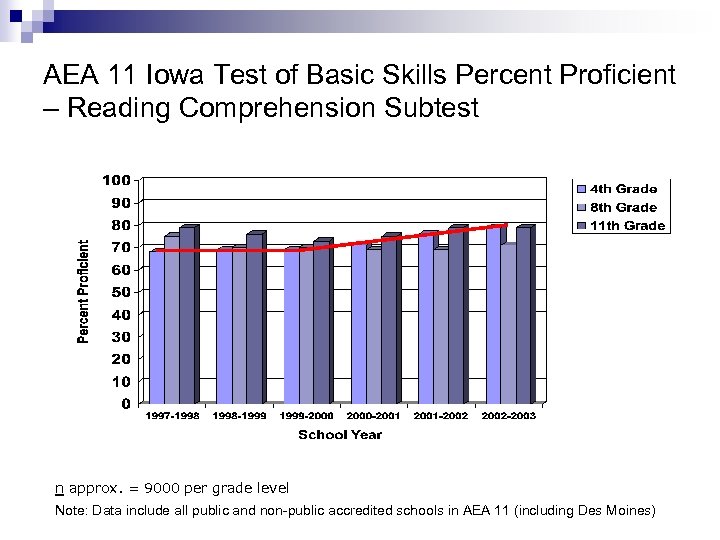 AEA 11 Iowa Test of Basic Skills Percent Proficient – Reading Comprehension Subtest n