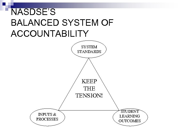 NASDSE’S BALANCED SYSTEM OF ACCOUNTABILITY SYSTEM STANDARDS KEEP THE TENSION! INPUTS & PROCESSES STUDENT