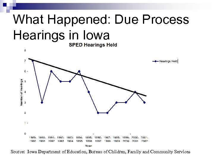 What Happened: Due Process Hearings in Iowa Source: Iowa Department of Education, Bureau of