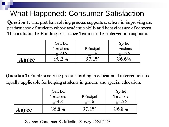 What Happened: Consumer Satisfaction Question 1: The problem solving process supports teachers in improving