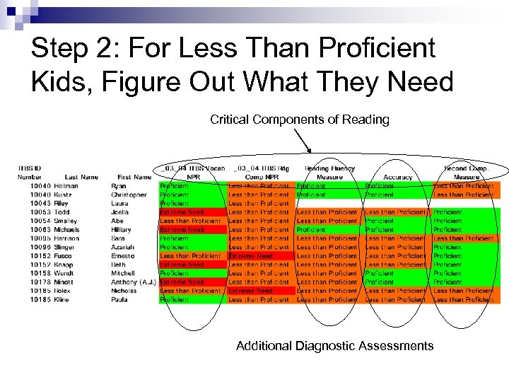 Step 2: For Less Than Proficient Kids, Figure Out What They Need Critical Components