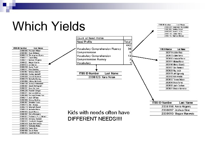 Which Yields Kids with needs often have DIFFERENT NEEDS!!!! 