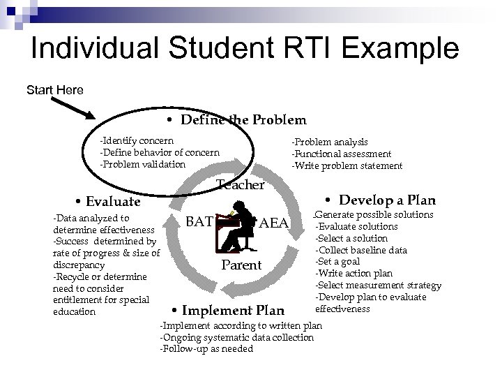 Individual Student RTI Example Start Here • Define the Problem -Identify concern -Define behavior