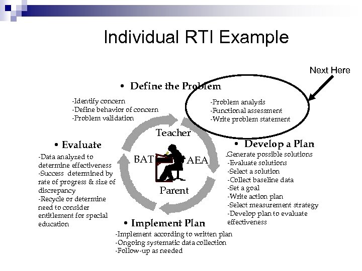 Individual RTI Example Next Here • Define the Problem -Identify concern -Define behavior of